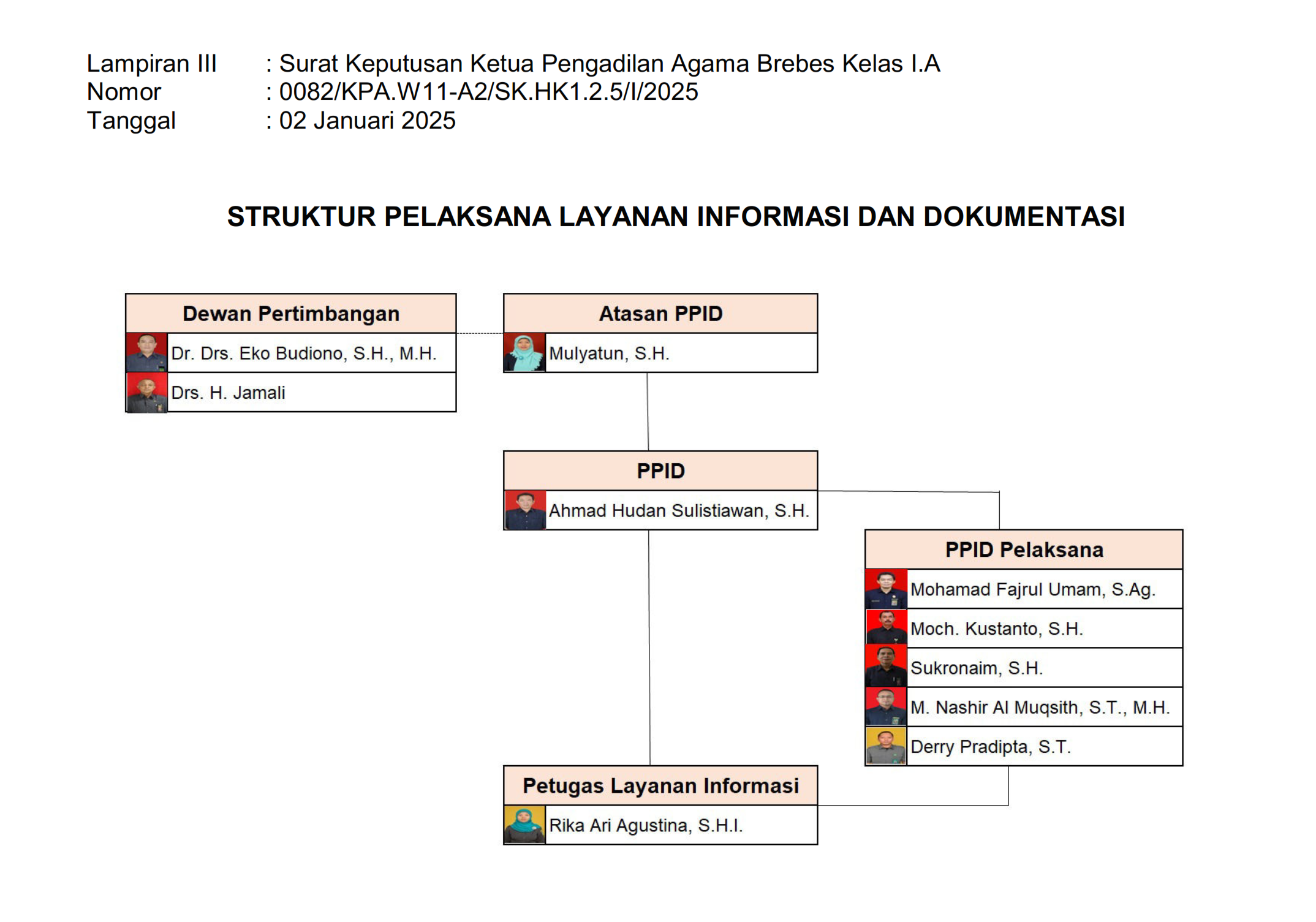 struktur SK PPID 007